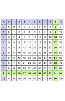 Kolay Çarpım Tablosu İçin Ritmik Sayma